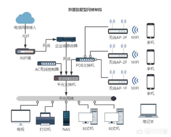 1,架構設計 對於別墅的網絡系統,連接光貓的核心路由器和交換機很