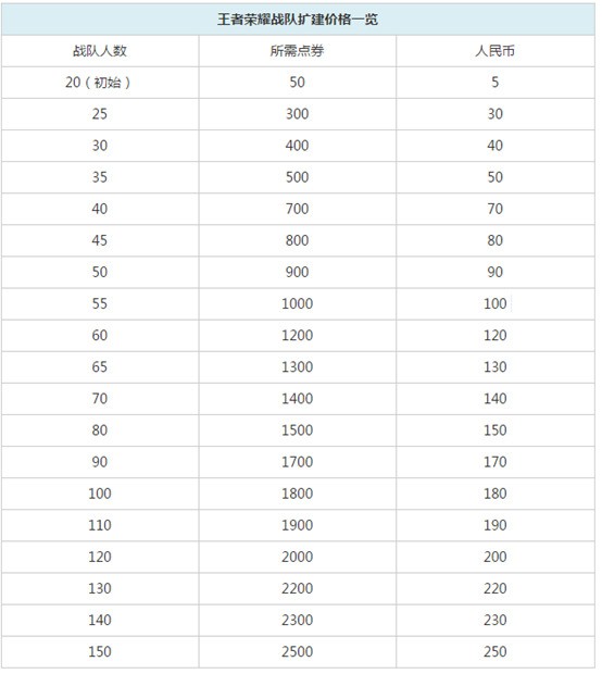 王者荣耀战队扩建150人要多少