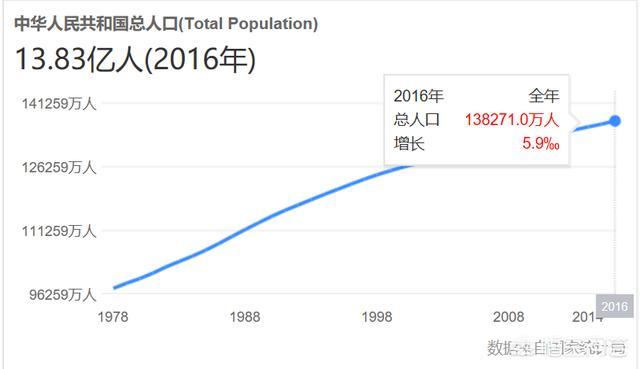 五百多少人口_金朝有多少人口(2)