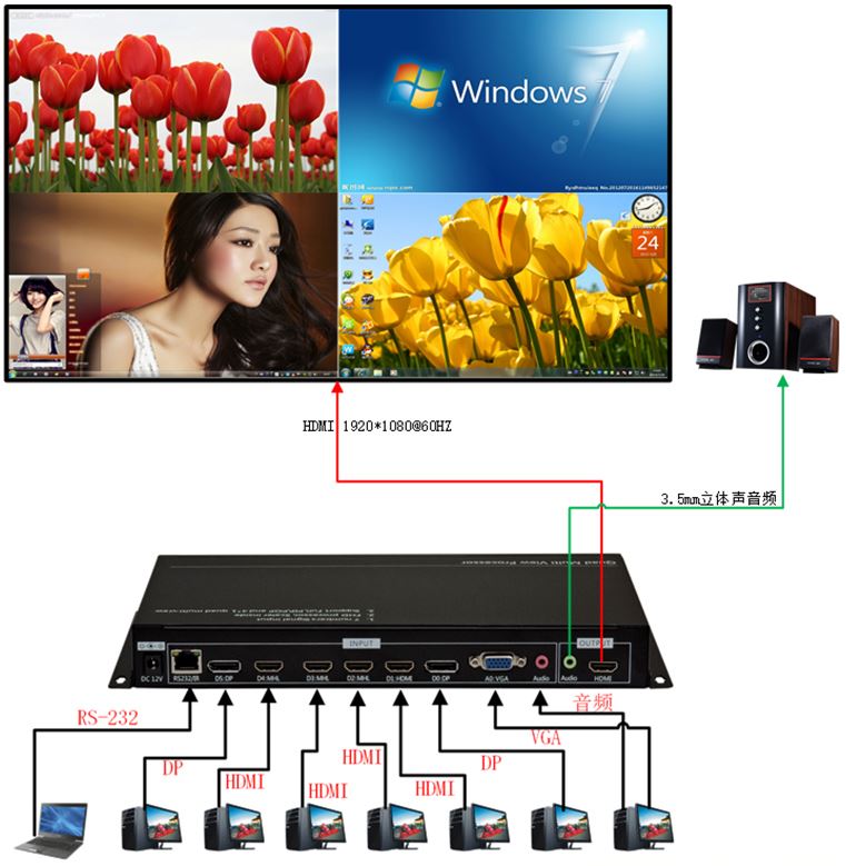 一台显示屏同时显示衔接4台电脑,像安防监控一样(不是切换那种同屏器)