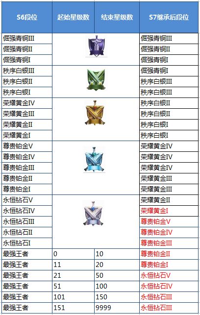 王者荣耀s7赛季荣耀战力会重置吗