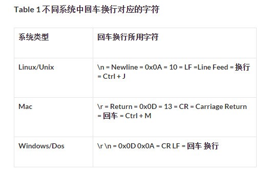 在Linux系统中，如何正确处理和转换换行与回车字符？  第1张