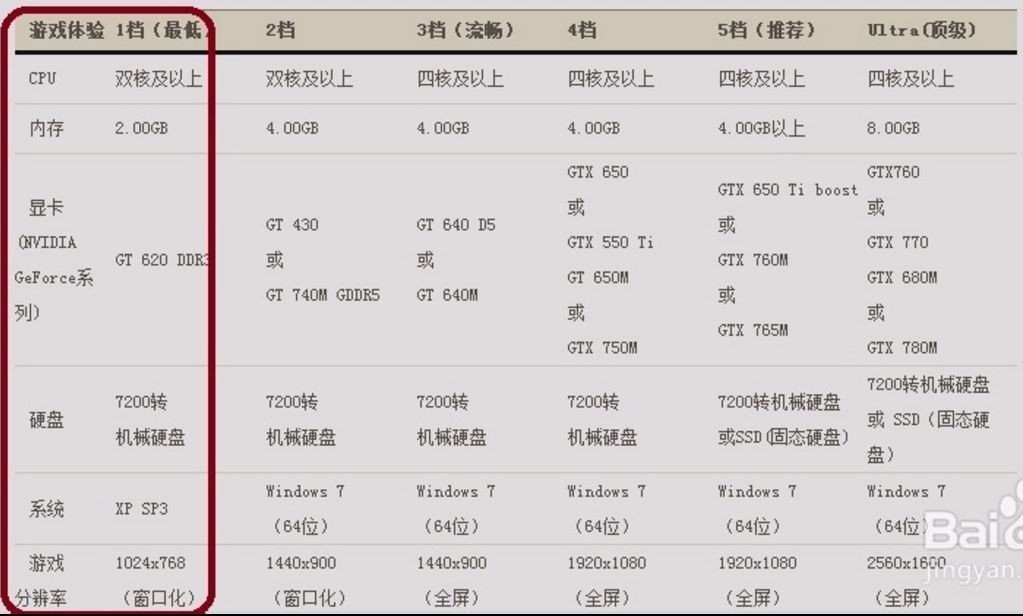 显卡cpu 好点的弄玩英雄联盟的 剑灵的标准价钱