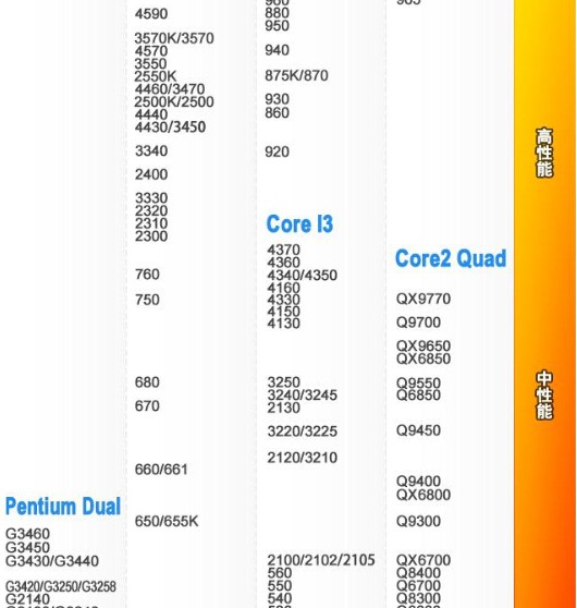 Intel 酷睿i5 4590与Intel 奔腾 G3250哪个更好