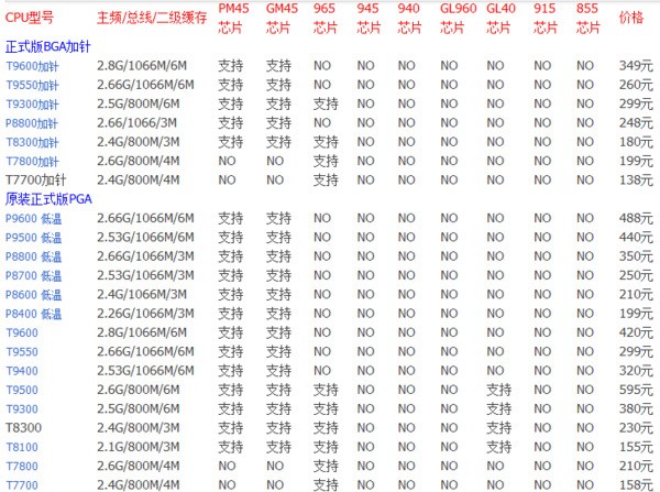 笔记本主板PM45的核心,能上哪些cpu