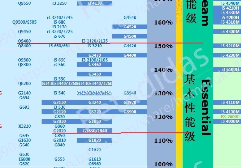 酷睿2q9400与奔腾g2020哪个更方便使用