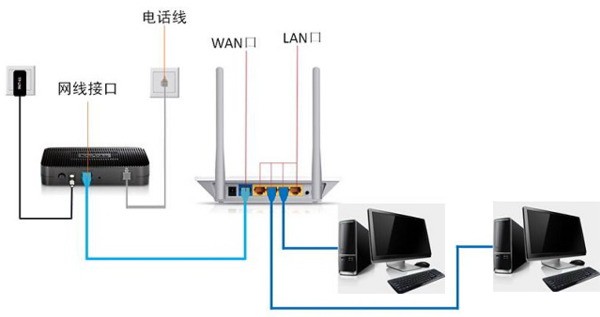 我想问一下就是移动光纤网线可以直接连接无线路由器吗！手机能接收无线网上网吗？