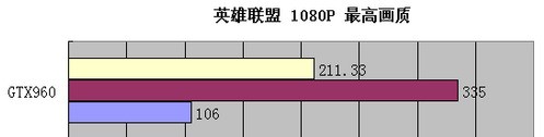 一般gtx960显卡玩LOL特效全开fps是多少,不清楚的请不要回答