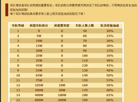 飞车车队肿么升级