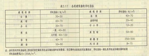 标准建筑面积一个平方用电量是多少?