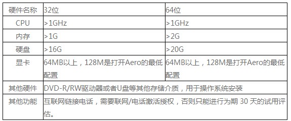 Win7系统一般占系统盘多少G?