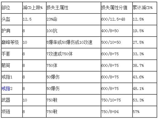 暗黑3里cdr是什么意思