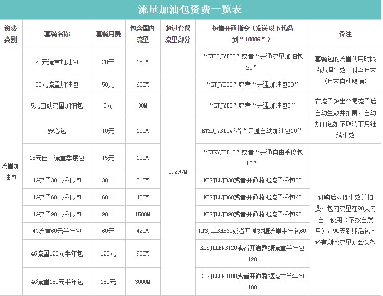 中国移动购买流量包怎么扣费