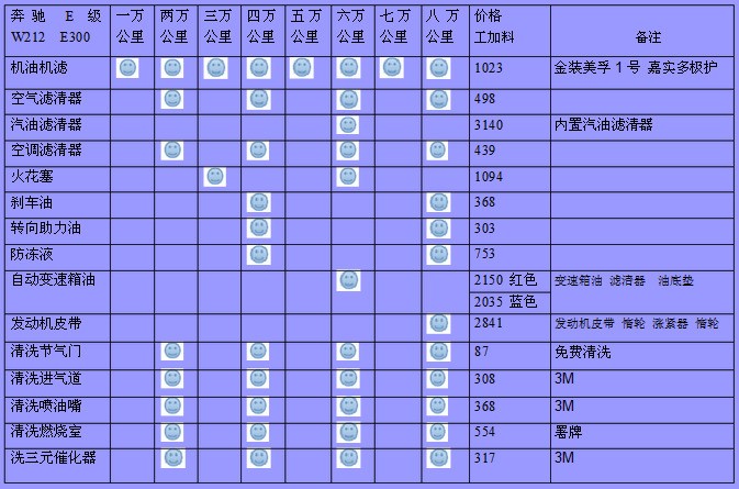 奔驰e300度为四六万公里的大保养需要价钱都保养什么