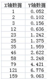 Excel 图表中X轴数据分布不是均匀的怎么处理?