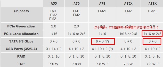 技嘉F2A78M-DS2主板AMD A78/Socket Fm2)A75升级版能搭配速龙四核860K吗?