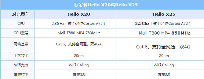 联发科x20和x25处理器的区别