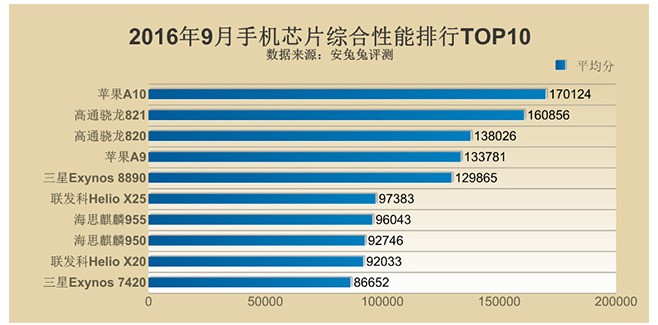 苹果a9处理器和高通820哪个更好