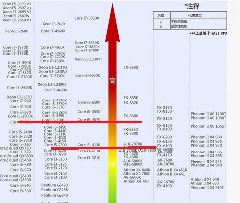 i3 4170和i3 6100和fx6300这几个有什么差别吗