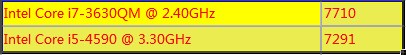 笔记本i7 3630qm和台式i5 4590哪个性能好