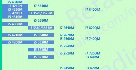 笔记本cpu 2代i7和4代i5谁好些