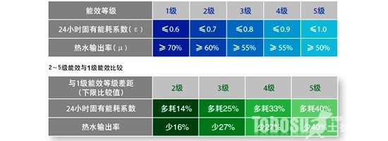 60升电热水器一天耗电量是多少?