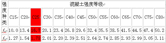 c25設計混凝土強度標準值是多少