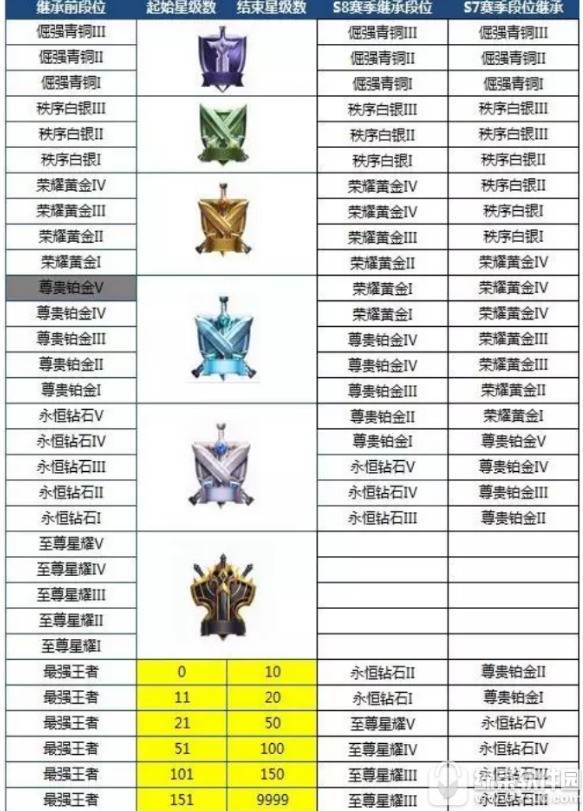 王者荣耀星耀继承到什么段位?