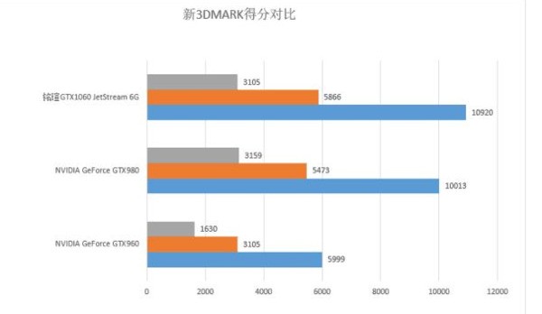 GTX1060性能比GTX960强多少?