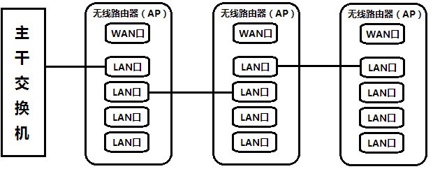 公司需要无线网覆盖,怎么进行多个无xian路由器的有线桥接?