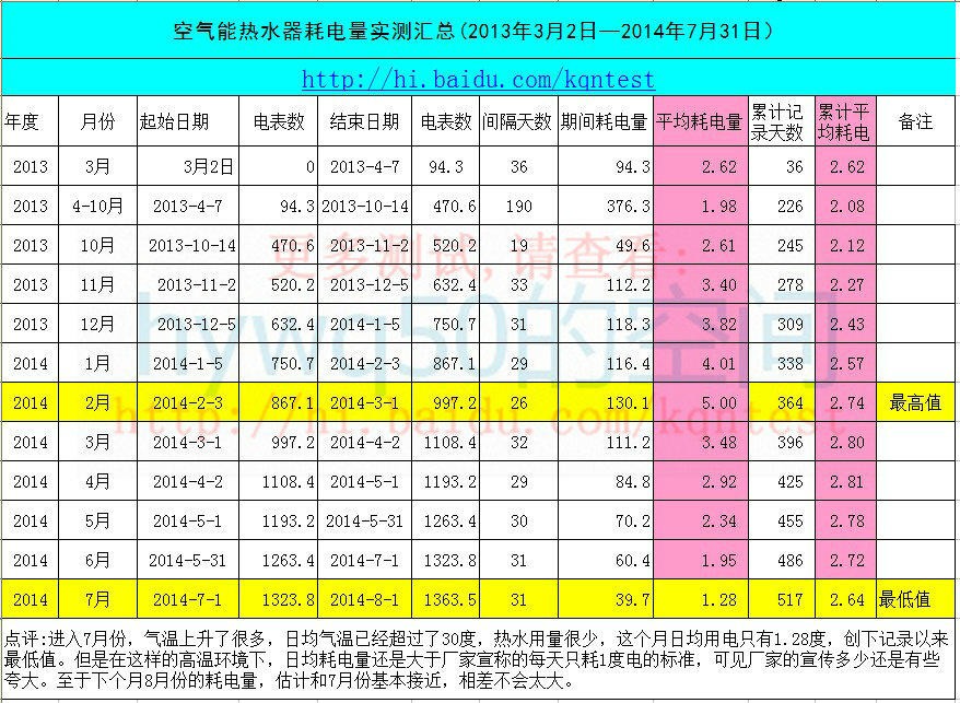 美的空气能热水器耗电量以哪个功率为准?