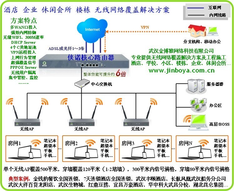 宾馆10层楼 每层800平方米 每层15个房间 如何做到全wifi覆盖.需要许多无线路由么?每个房间都有固定网线