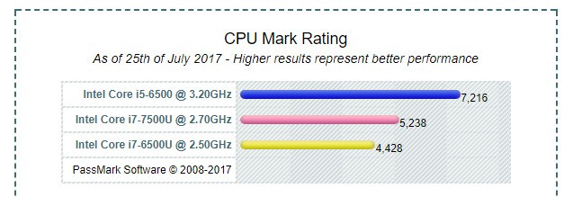 酷睿i77500u和i56500差别多少呢