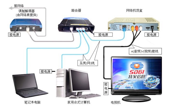 松下等离子电视机型号th-42pv80c能用网络机顶盒吗