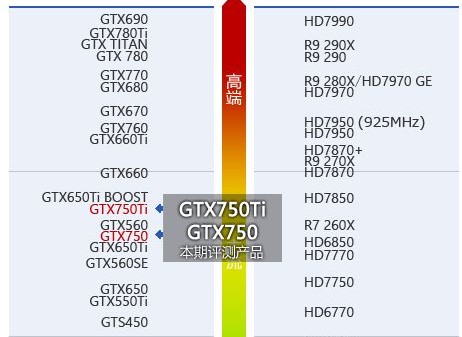台式电脑显卡GTX760是750的多少倍？760Ti又比760好对少。