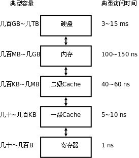 在ram,rom,cache这几个中,存取速度最快的是