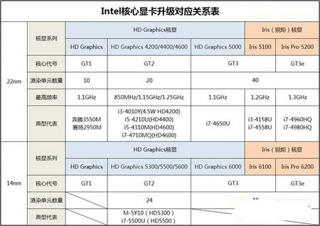 Intel酷睿i3 4130 盒和Intel奔腾 G3460有什么不同