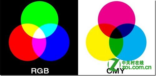 CMYK和RGB有什么不同?
