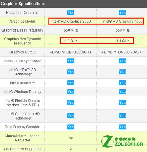 常识问答:intel 酷睿i5 3210m与酷睿i5 2450m对比