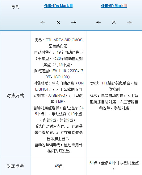 佳能1Ds3与5D3全面对比分析，佳能1Ds3与5D3全面对比分析