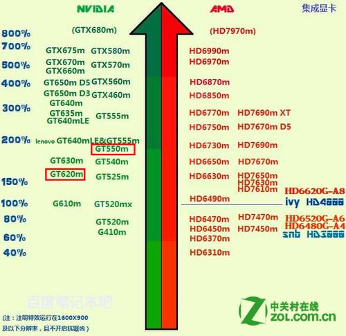 常识问答nvidiageforcegt620m和gt550m哪个好