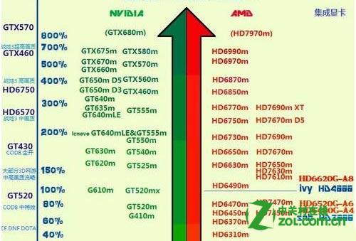 jpg,500x339,164kb,369_250移动显卡天梯图 显卡 zol问答jpg,600x1430