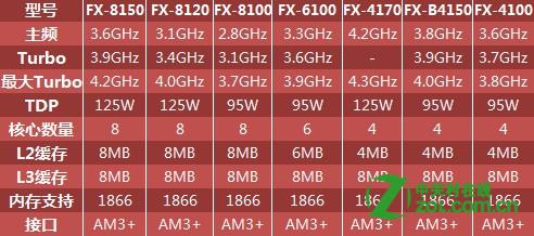amdfx8150是几核心的