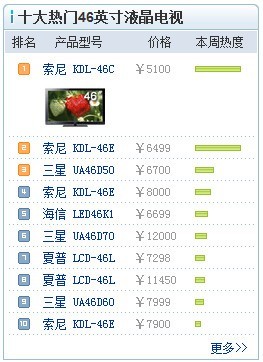 46寸 销售排行榜_4、46英寸液晶电视产品TOP5排行-4月平板价格盘点 47寸液