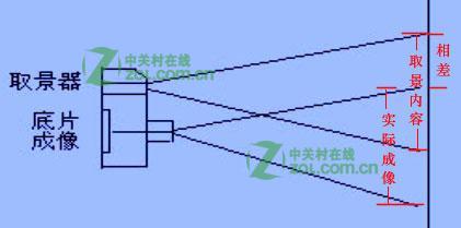 旁轴相机什么意思