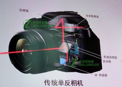 单反和单电相机中的OVF和EVF是什么意思