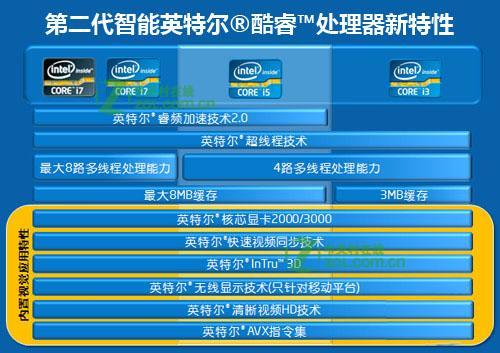 笔记本CPU i3 i5 i7有什么区别?