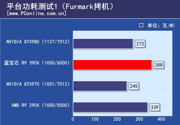 GTX 980Ti对比R9 390X哪个更好?功耗和性能