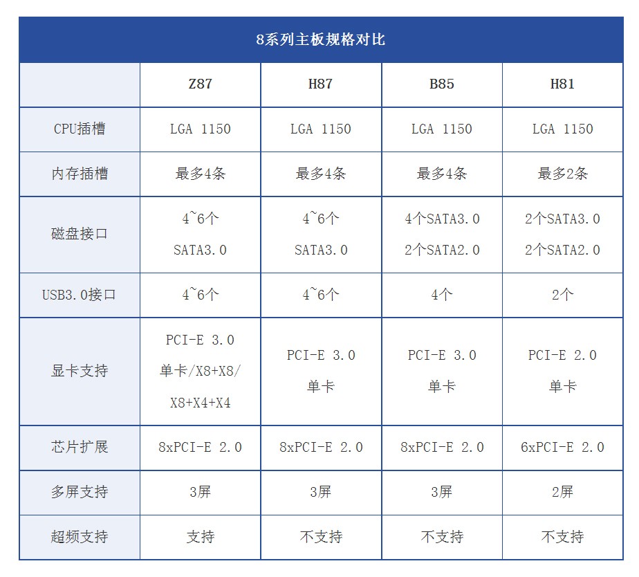 intel Q67和Q77的主板有什么不同?