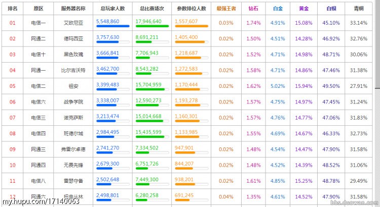 英雄联盟人口普查_英雄联盟 人口普查英雄出生速度减慢说明(3)